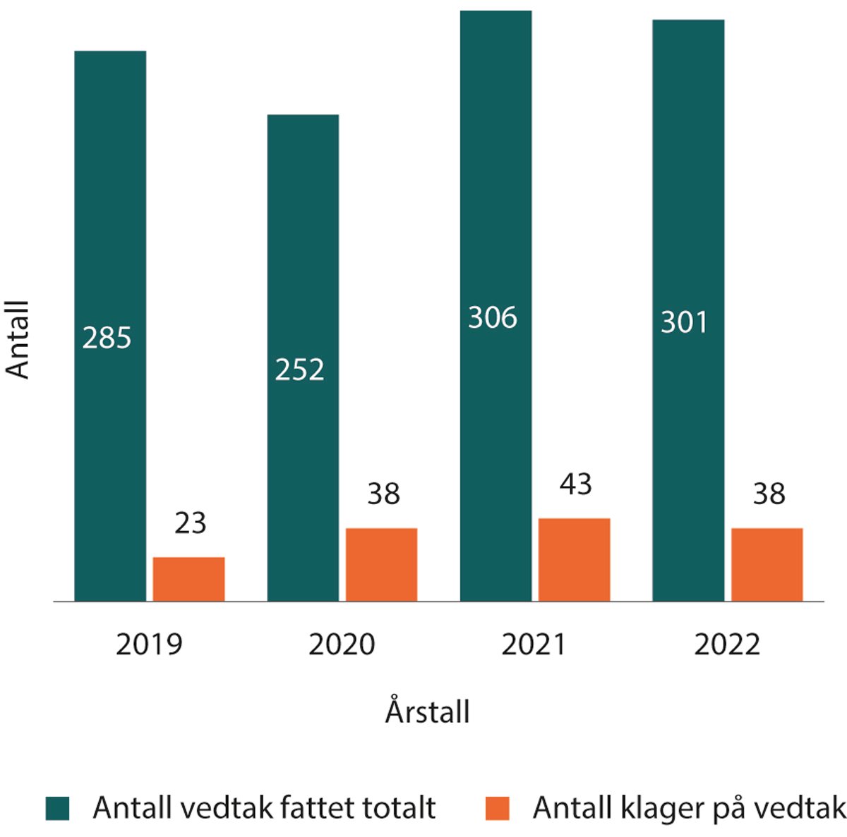 Figur 1.8 Antall vedtak fattet av Datatilsynet og antall klager på vedtak de siste årene