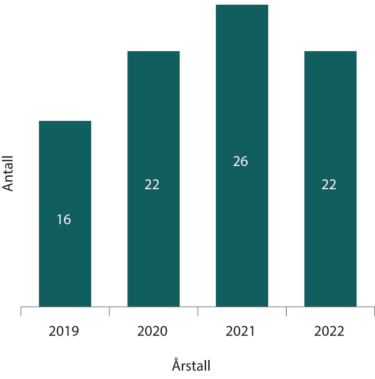 Figur 1.9 Antall saker oversendt til Personvernnemnda de siste årene