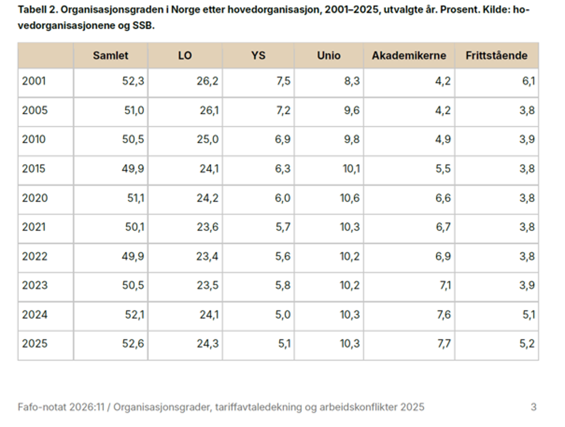 Tabell fra Fafos