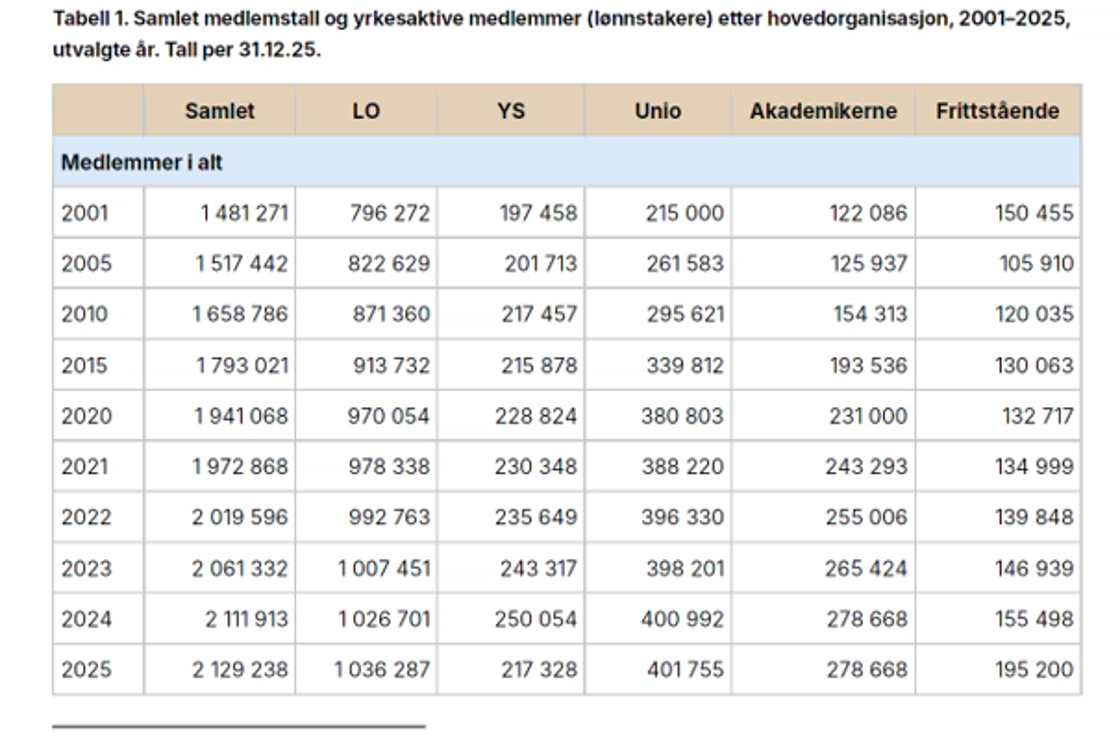 Tabell fra Fafos