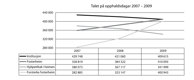 Figur 3.1 Utvikling i talet på opphaldsdagar i det statlege barnevernet
2007–2009, utanom Trondheim. 