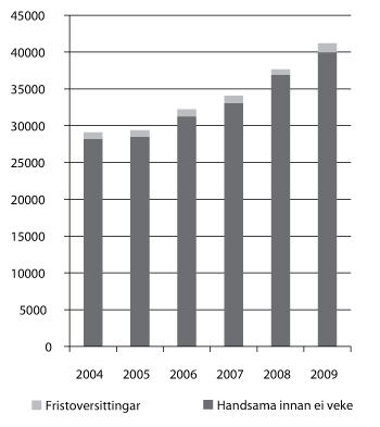 Figur 3.2 Meldingar 2004–2009