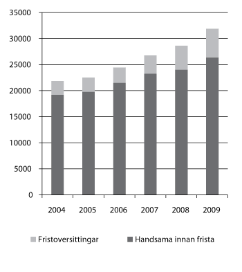Figur 3.3 Undersøkingar 2004–2009