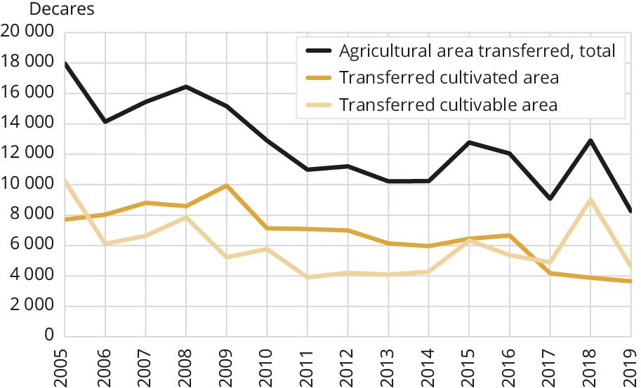 Graph showing agricultural area transferred to non-agricultural uses between 2005 and 2019.