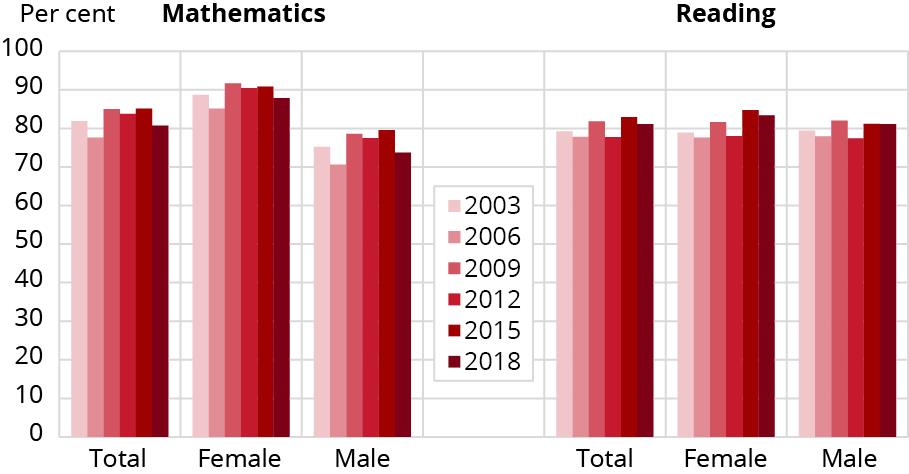 Graph showing proportion of pupils at the end of lower secondary school achieving at least a minimum proficiency level in reading and mathematics.