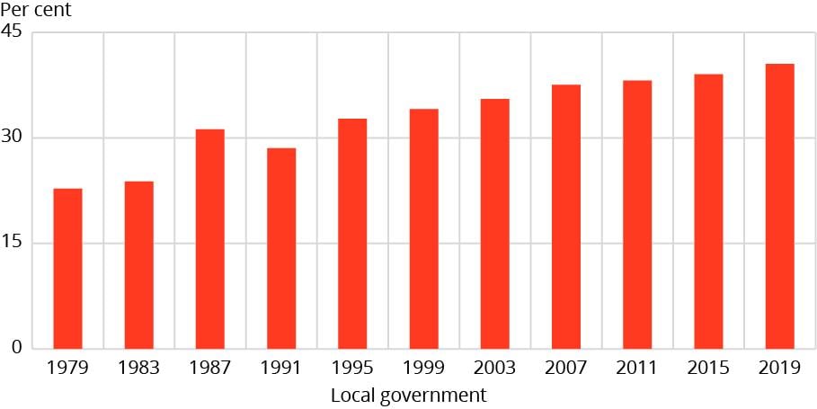 Graph showing the proportion of seats held by women in local government between 1979 and 2019.