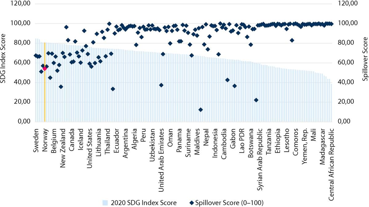 Graph showing Norway's spillover score on the SDG index.