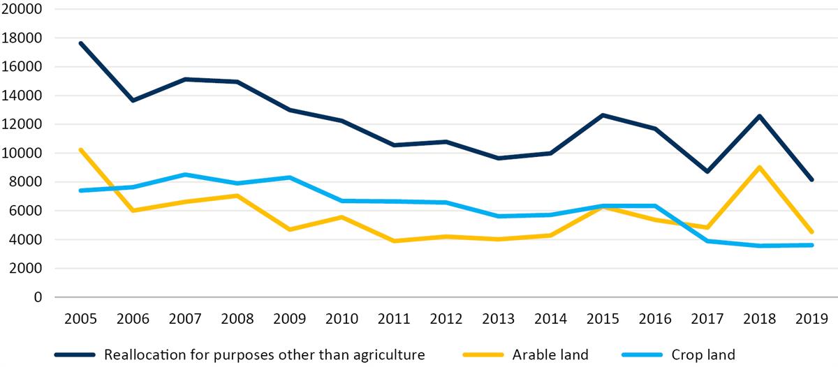 Graph showing reallocation of arable land between 2005 and 2019.