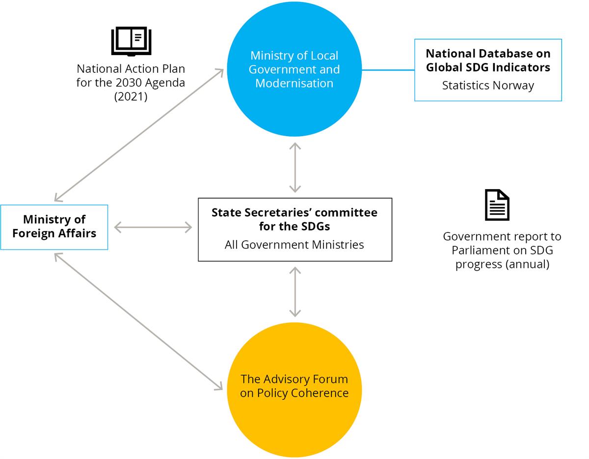 Illustration showing how the Government has organized its work on SDGs.