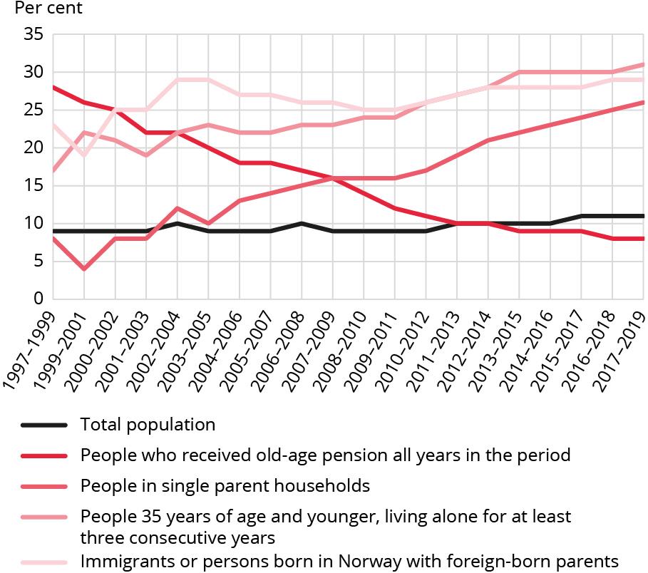 Graph showing the percentage of the population living with persistent low income between 1997 and 2019.