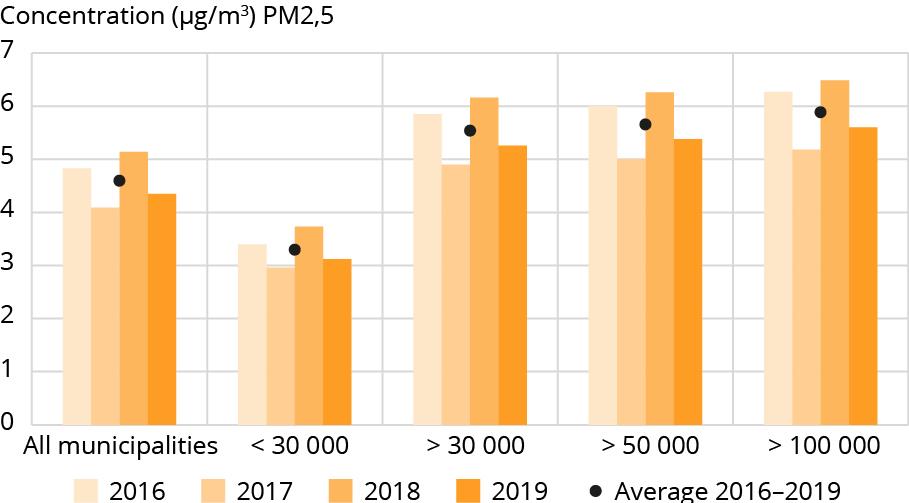 Graph showing annual mean levels of fine particulate matter in Norwegian municipalities.