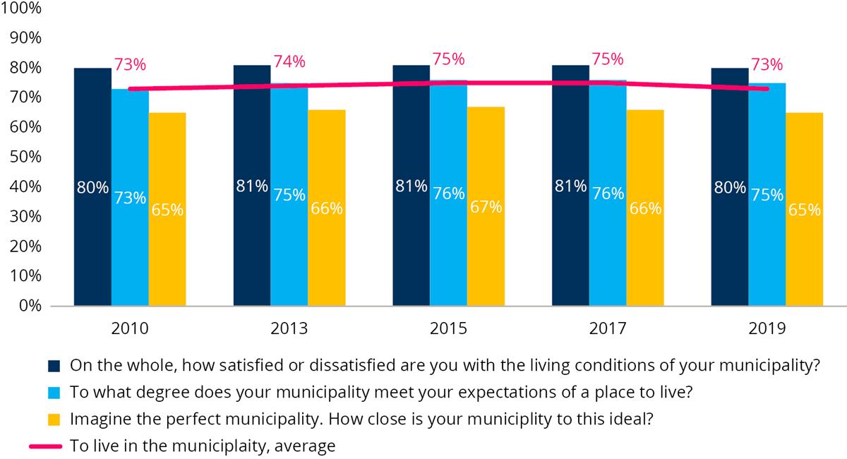 Graph showing Norwegian citizens satisfaction rate with their municipality.