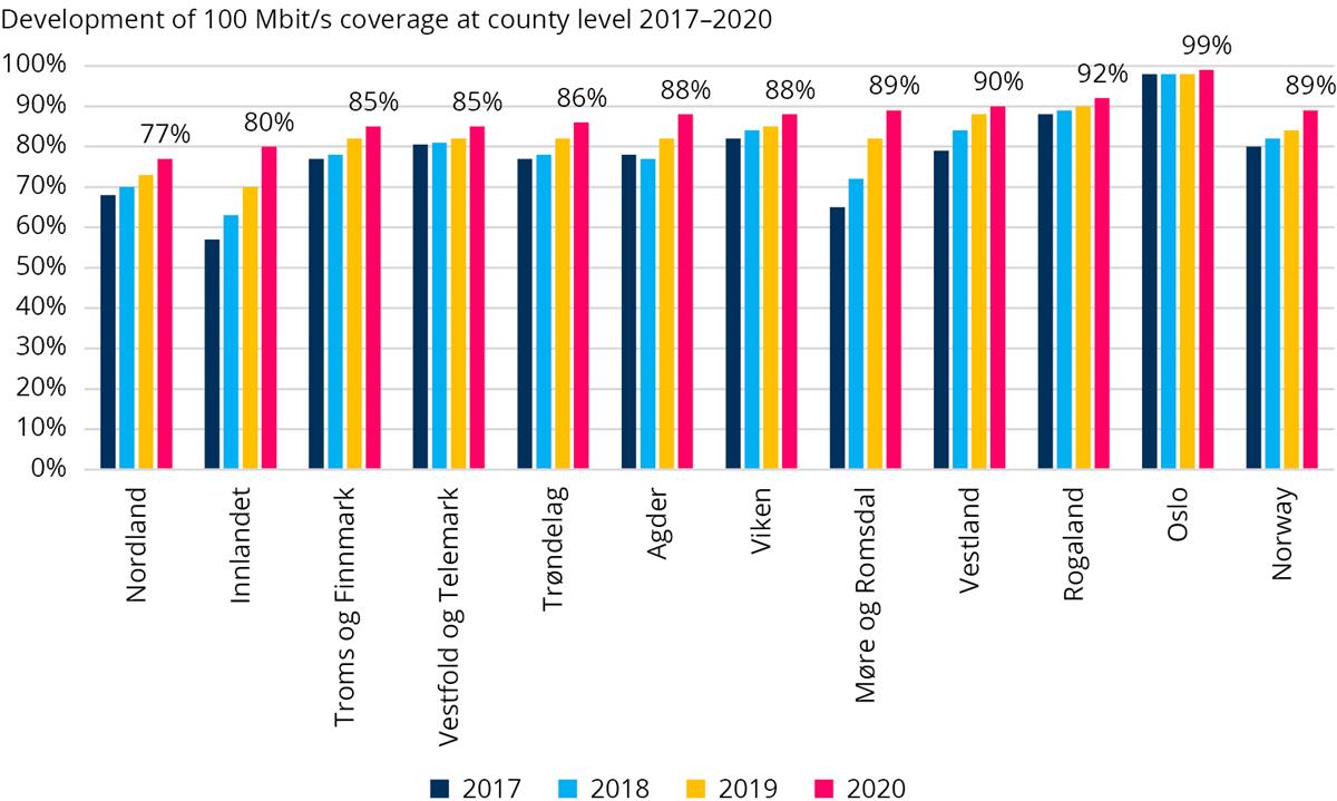Graph showing development of 100 Mbit/s coverage at country level between 2017 and 2020.