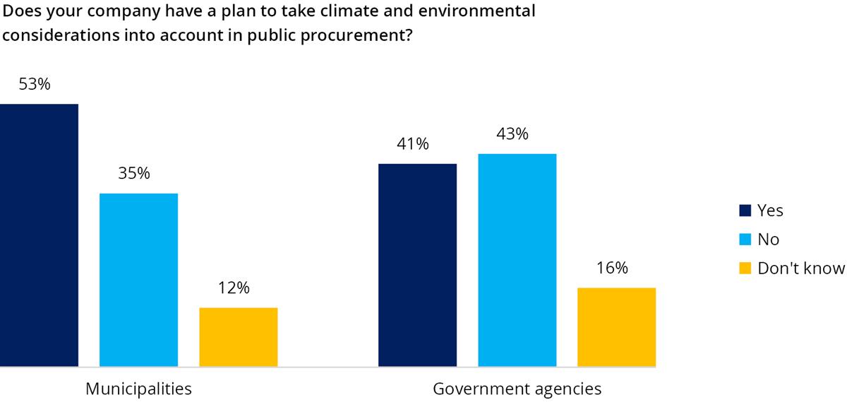 Graph showing the share of state and municipal entities taking climate and environmental considerations into account in public procurement.