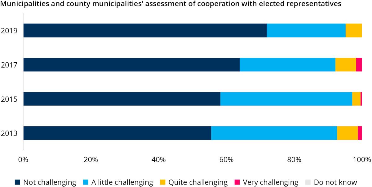 Graph showing municipalities and county municipalities' assessment of cooperation with elected representatives.