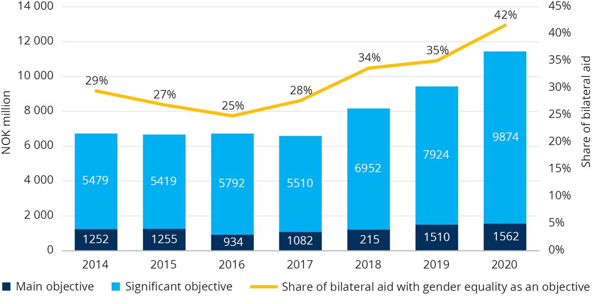 Graph showing gender equality in bilateral aid.