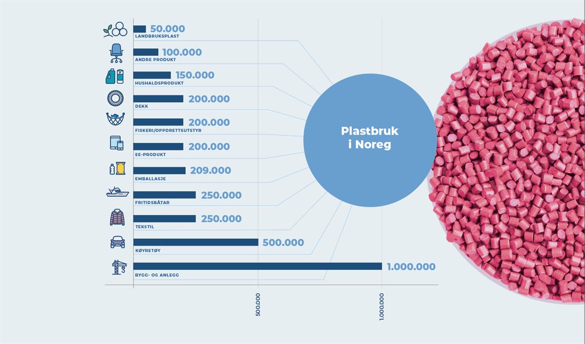 Infografikk av plastbruk i Noreg