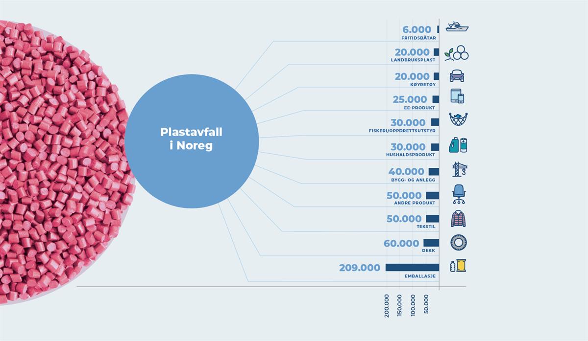 Infografikk av plastavfall i Noreg