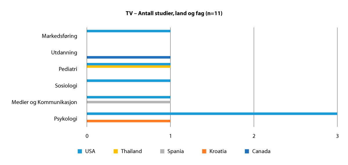 Figur 2.11 ‘TV’ Antall studier: land og fag