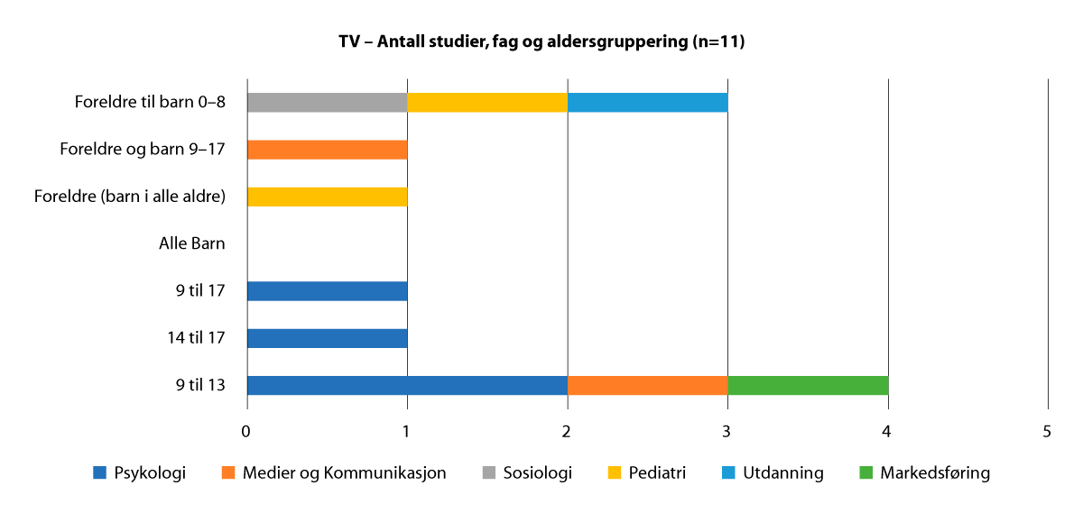 Figur 2.13 ‘TV’ Antall studier: fag og aldersgruppering