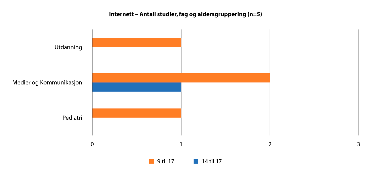 Figur 2.16  ‘Internett’ Antall studier, fag og aldersgruppering