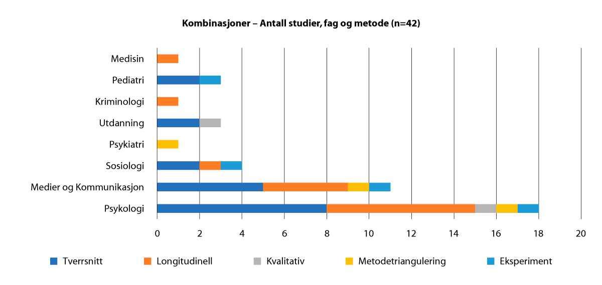Figur 2.18 ‘Kombinasjoner’ Antall studier: fag og metode
