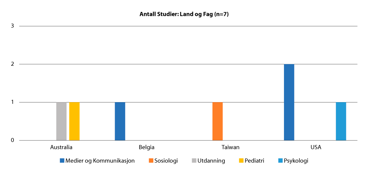 Figur 2.22 ‘Seksuelt innhold’ Antall studier, land og fag