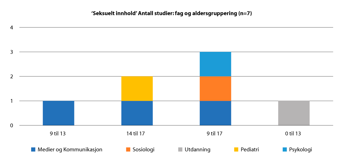 Figur 2.23 ‘Seksuelt innhold’ Antall studier, fag og aldersgruppering