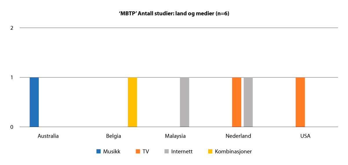 Figur 2.25 ‘Måter å bli veldig tynn på (MBTP)’ Antall studier, land og medier