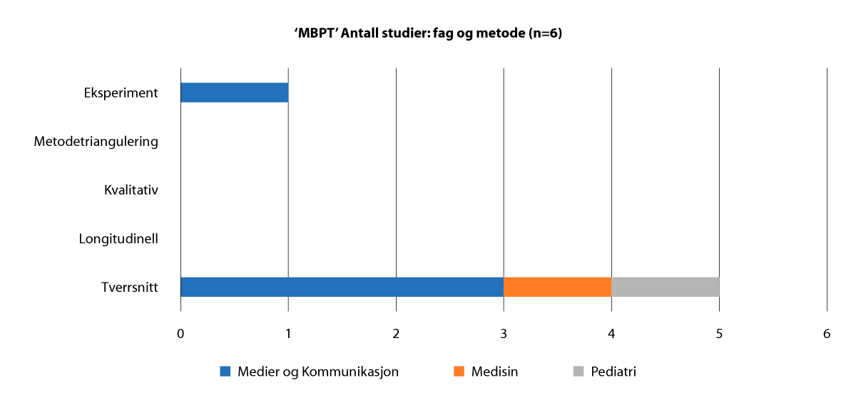 Figur 2.26 ‘Måter å bli veldig tynn på (MBTP)’ Antall studier, fag og metode