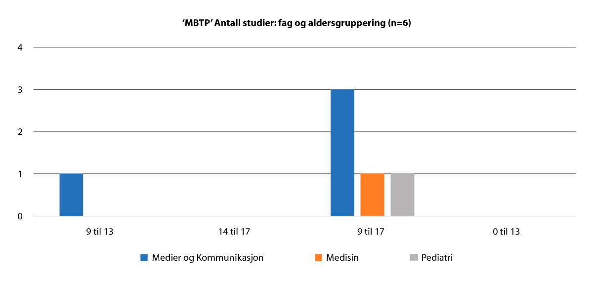 Figur 2.27 ‘Måter å bli veldig tynn på (MBTP)’ Antall studier, fag og aldersgruppering