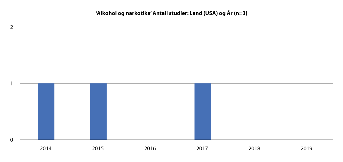 Figur 2.28 ‘Alkohol og narkotika’ Antall studier land og år