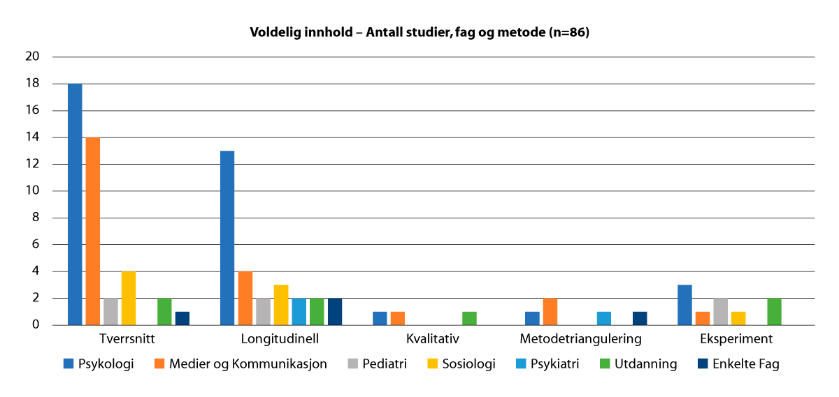 Figur 2.3 ‘Voldelig innhold’ Antall studier: fag og metode