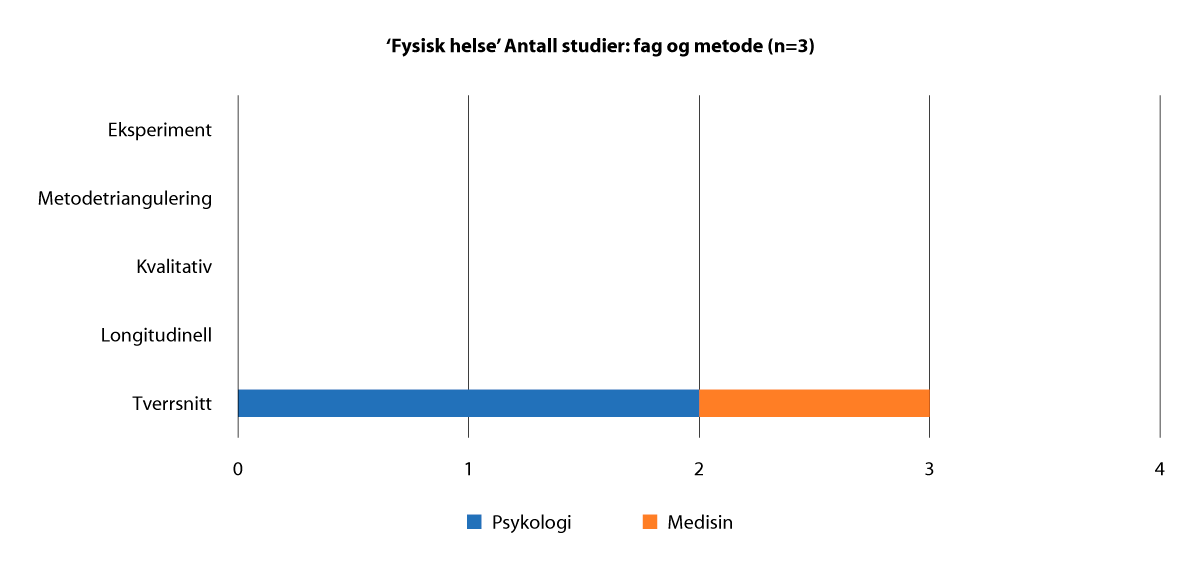 Figur 2.36 ‘Fysisk helse’ Antall studier, fag og metode