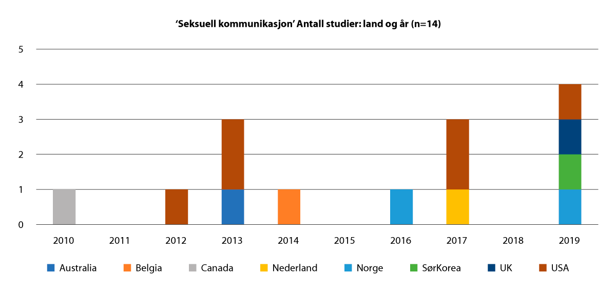 Figur 2.38 ‘Seksuell kommunikasjon’ Antall studier: land og år