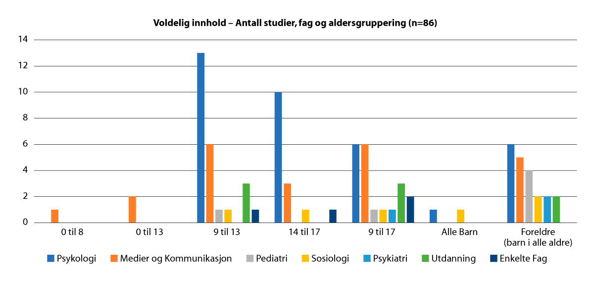 Figur 2.4 ‘Voldelig innhold’ Antall studier: fag og aldersgruppering