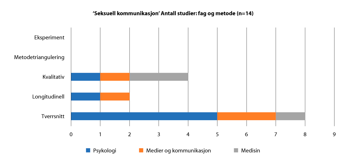 Figur 2.40 ‘Seksuell kommunikasjon’ Antall studier: fag og metode