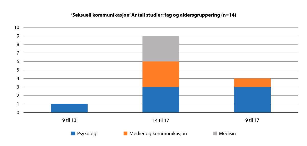 Figur 2.41 ‘Seksuell kommunikasjon’ Antall studier: fag og aldersgruppering