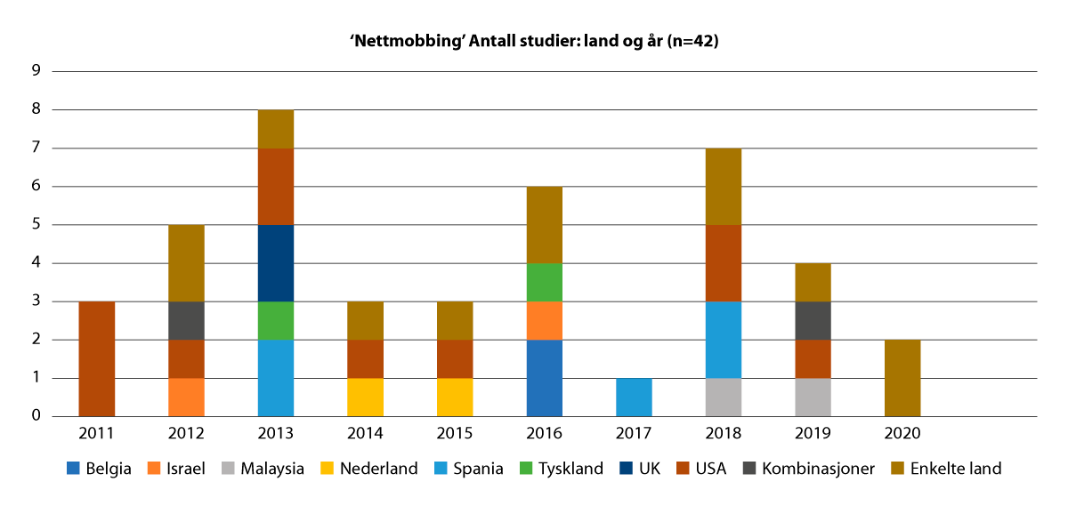 Figur 2.43 ‘Nettmobbing’ Antall studier: land og år