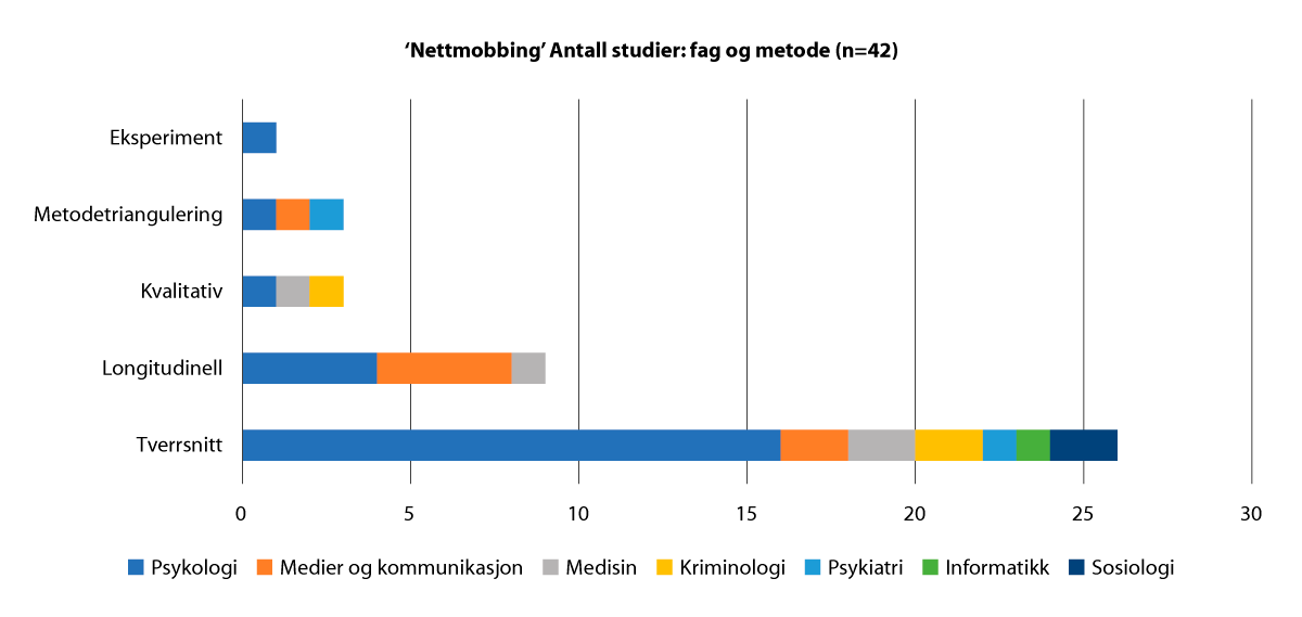 Figur 2.45 ‘Nettmobbing’ Antall studier: fag og metode