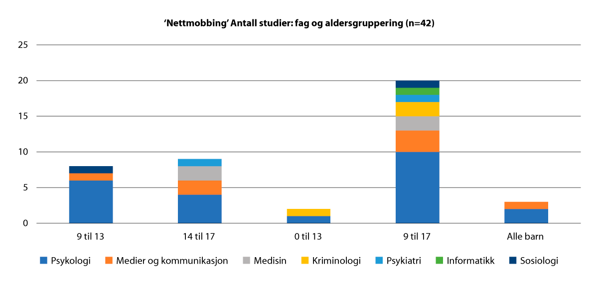 Figur 2.46 ‘Nettmobbing’ Antall studier: fag og aldersgruppering