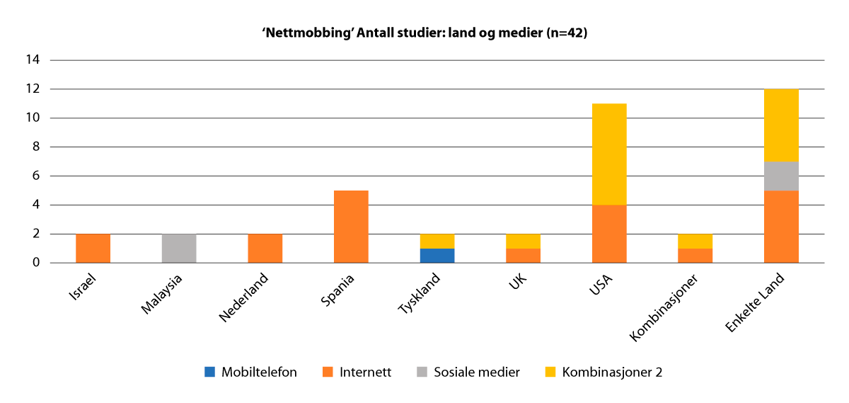 Figur 2.47 ‘Nettmobbing’ Antall studier: land og medier