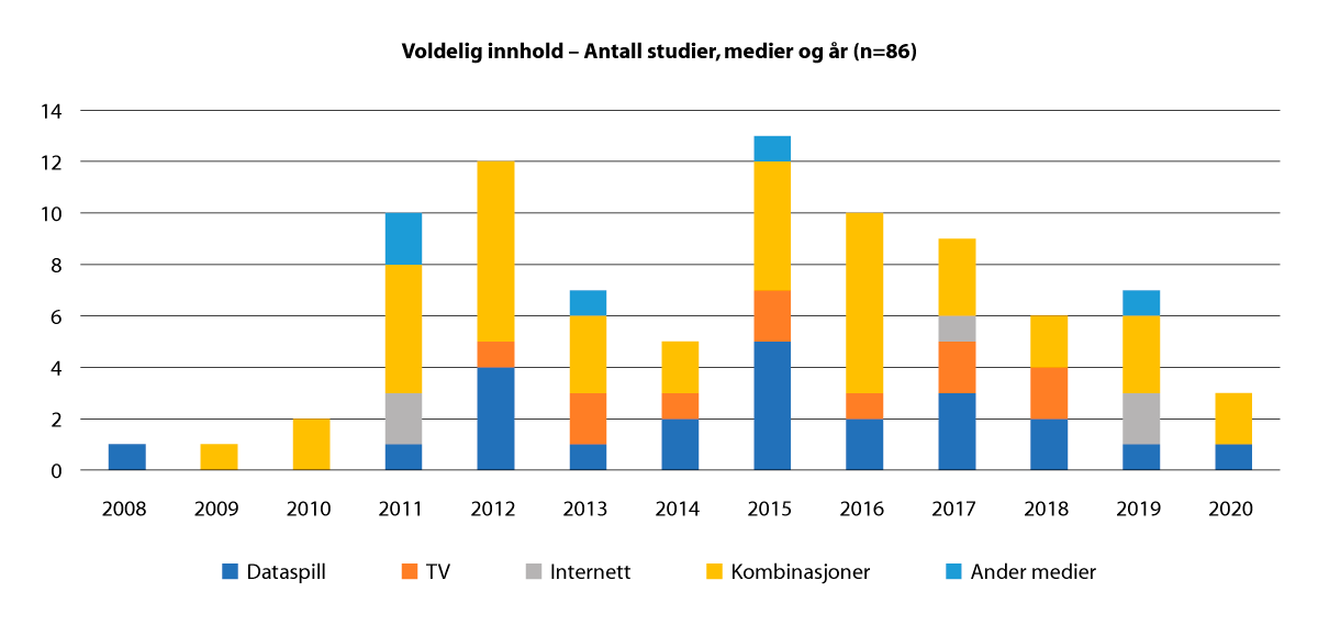 Figur 2.5 ‘Voldelig innhold’ Antall studier: medier og år