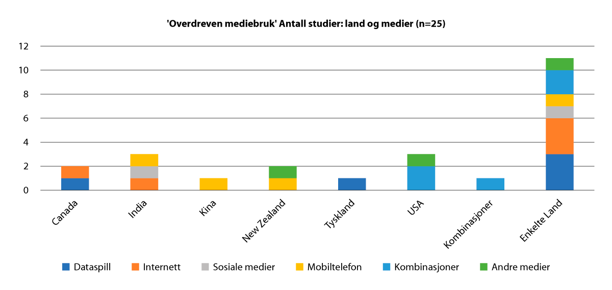 Figur 2.52 ‘Overdreven mediebruk’ Antall studier: land og medier