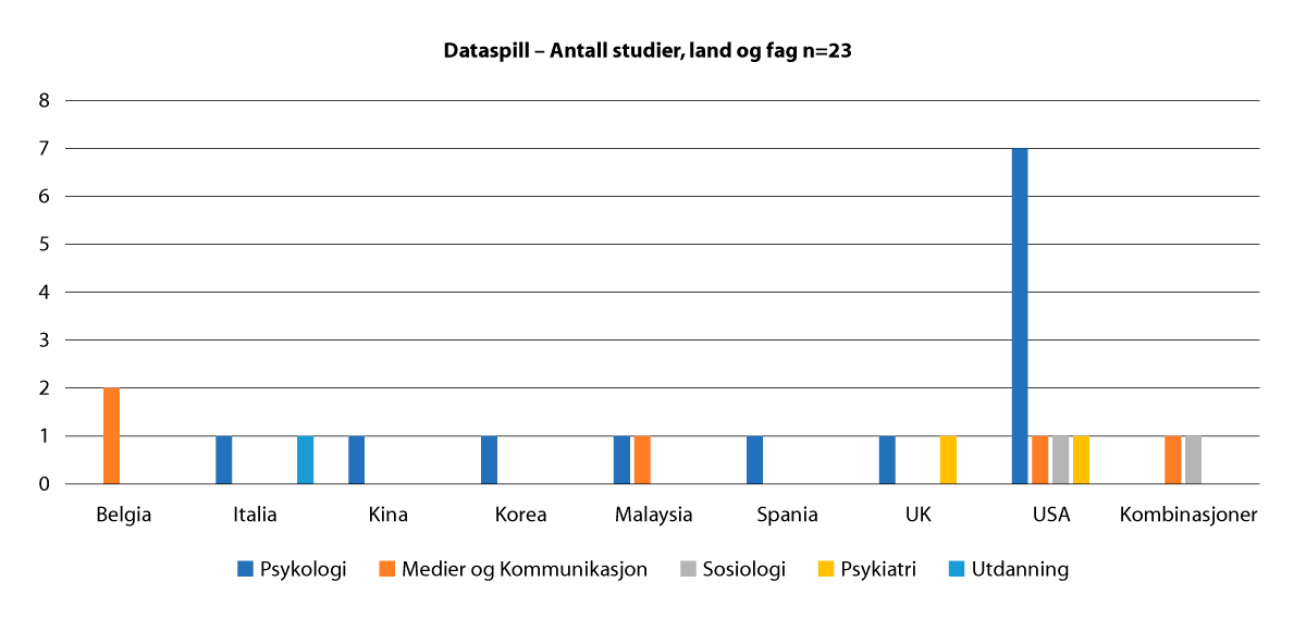 Figur 2.7 ‘Dataspill’ Antall studier: land og fag
