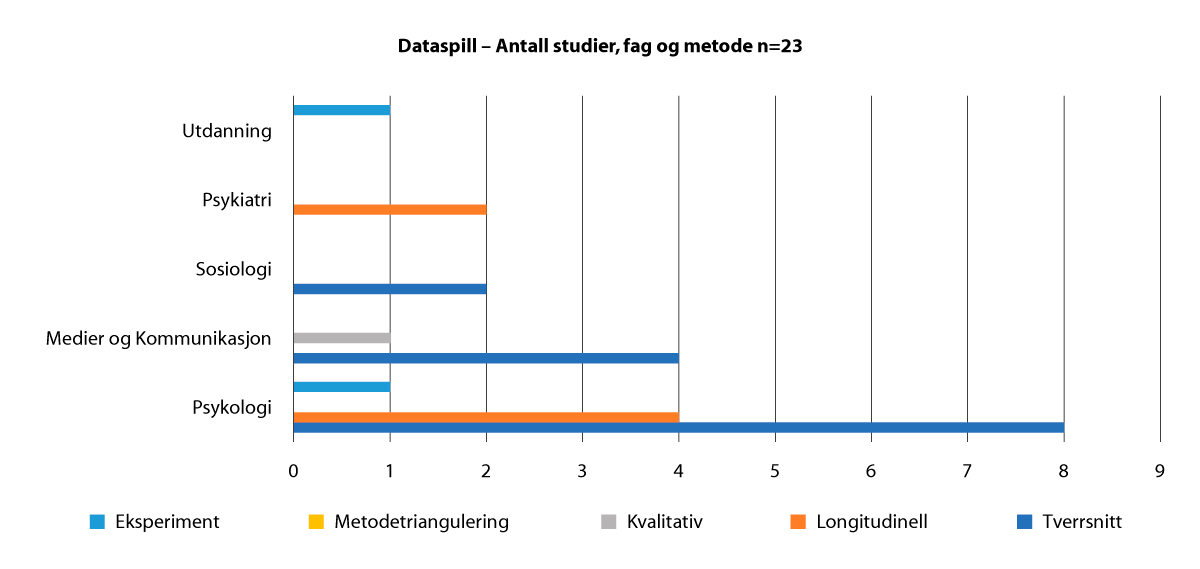 Figur 2.8 ‘Dataspill’ Antall studier: fag og metode
