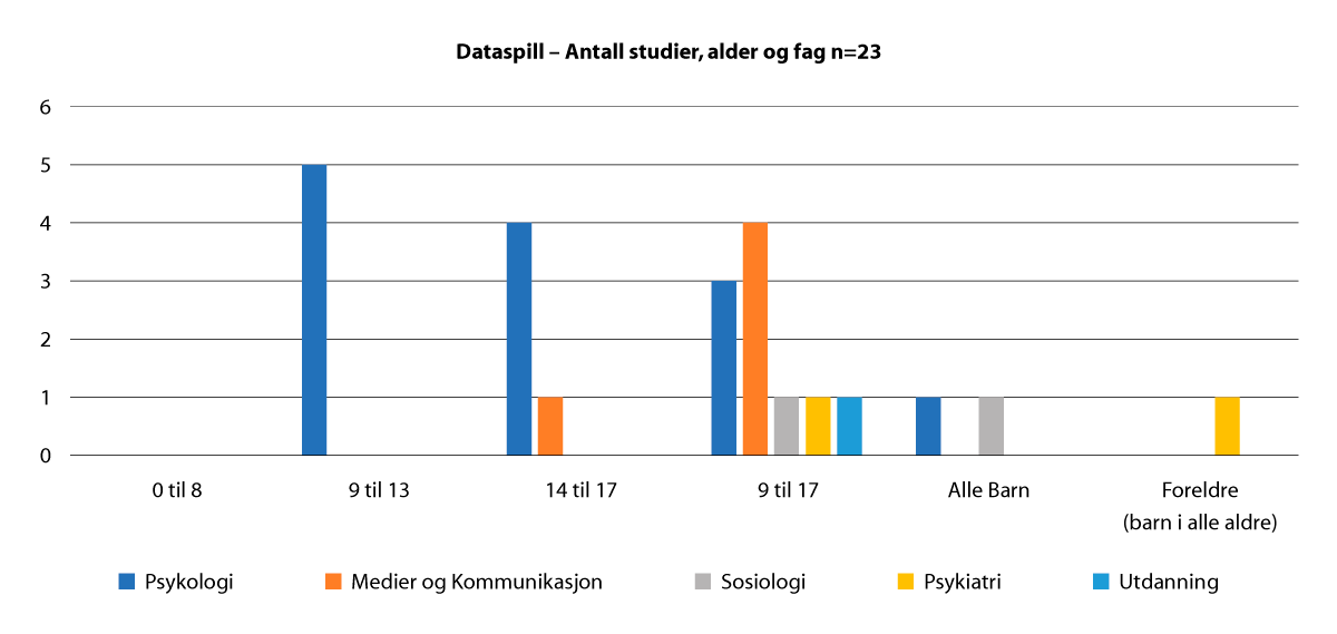 Figur 2.9 ‘Dataspill’ Antall studier: alder og fag