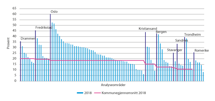 Figur 4.2 Andel barn 0–17 år i lavinntektshusholdninger etter analyseområder og kommunegjennomsnitt (EU60). 2018. Prosent.
