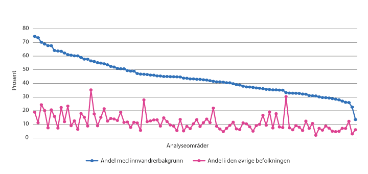 Figur 4.3 Andel barn i lavinntektshusholdninger etter innvandrerbakgrunn i analyseområder (EU60). 2018. Prosent.
