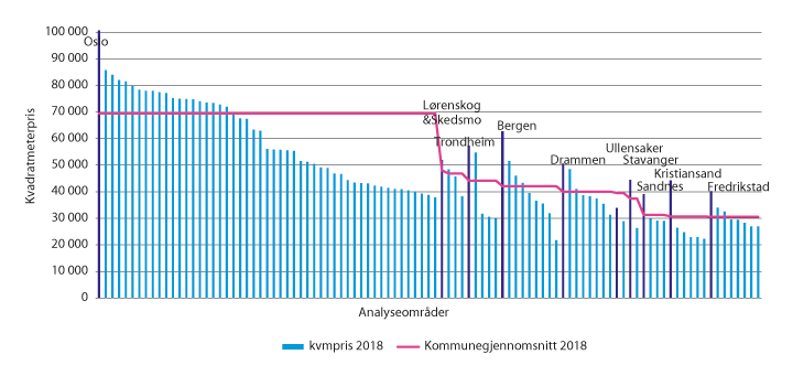 Figur 4.4 Gjennomsnittlig kvadratmeterpris for solgte boliger etter analyseområde. 2018. kroner.
